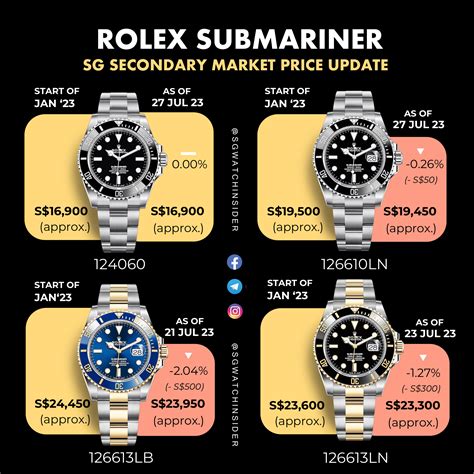 how much does a used rolex submariner cost|Rolex Submariner value chart.